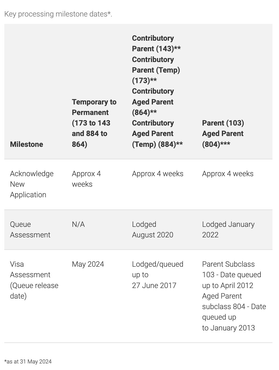 143 Visa Processing Time | How Long Does a Parent Visa Take